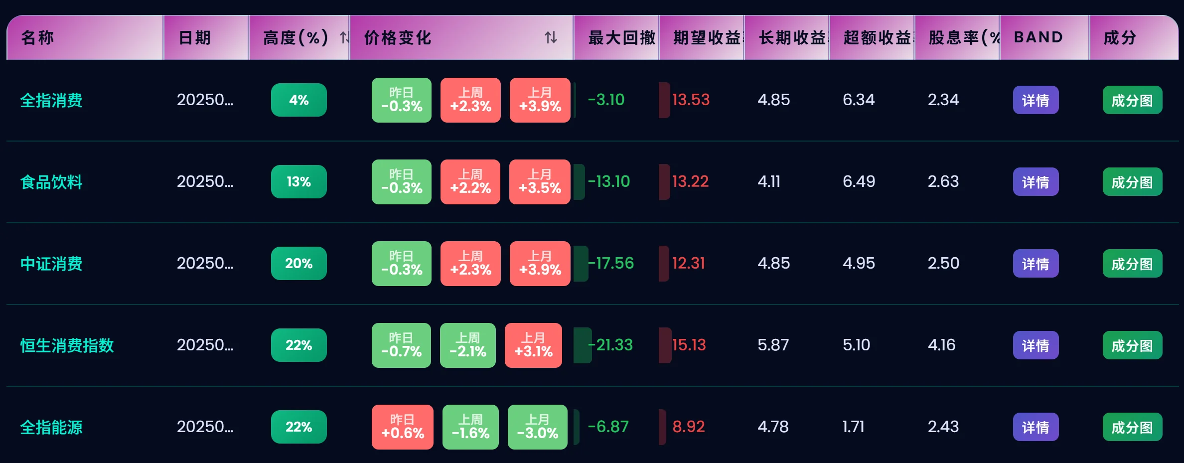 不同品类的收益拆解