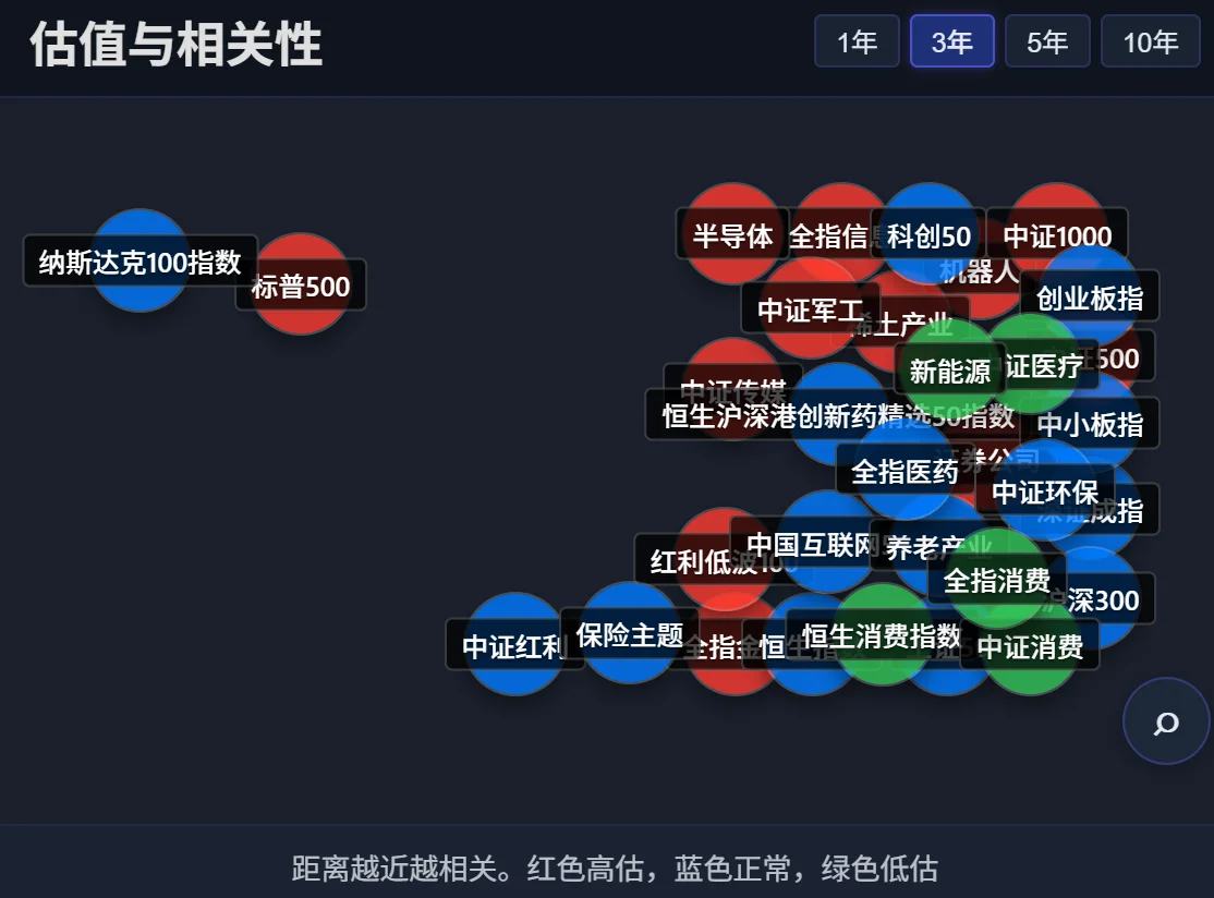 估值与相关性